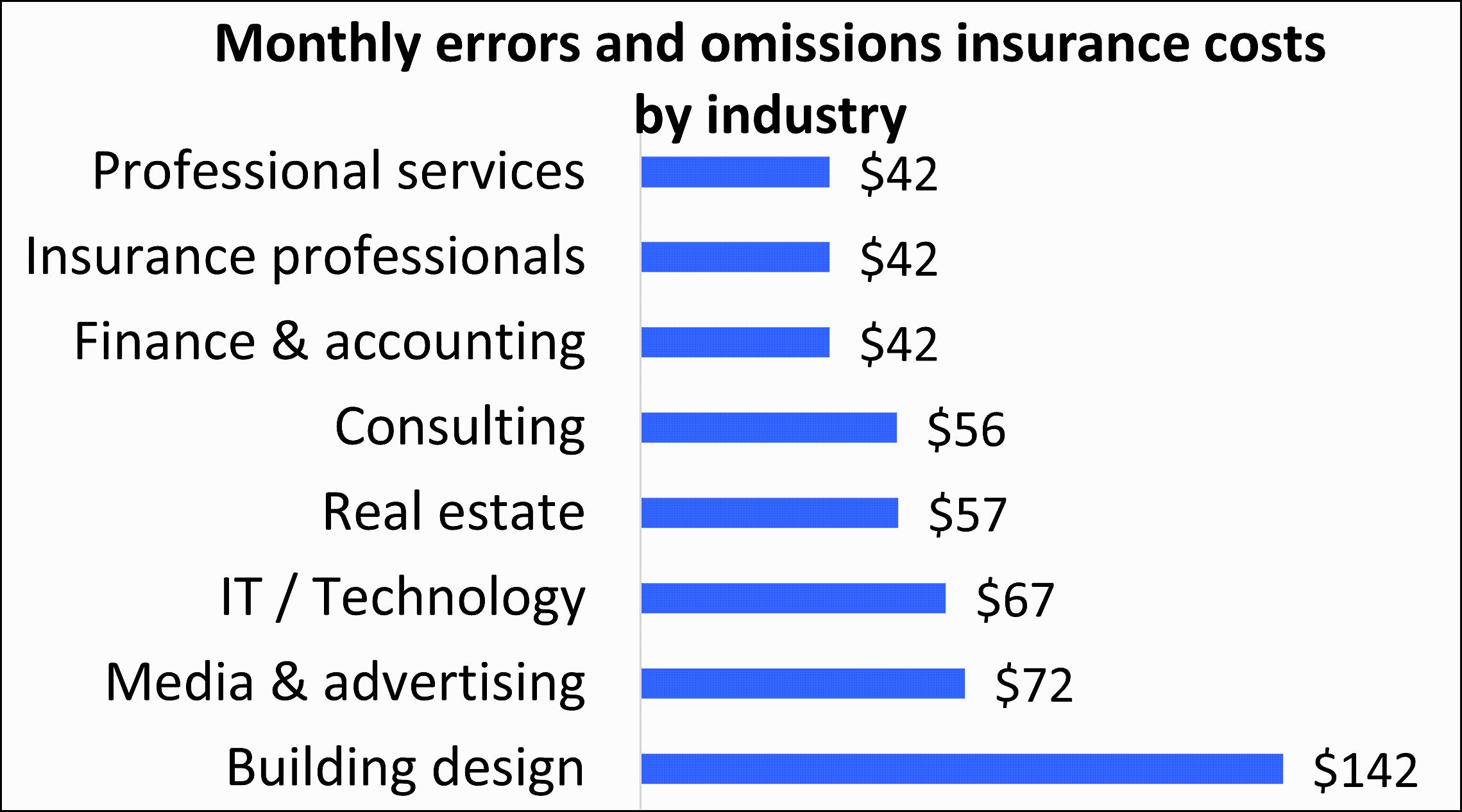 Average errors and omissions insurance premiums for Insureon customers by industry