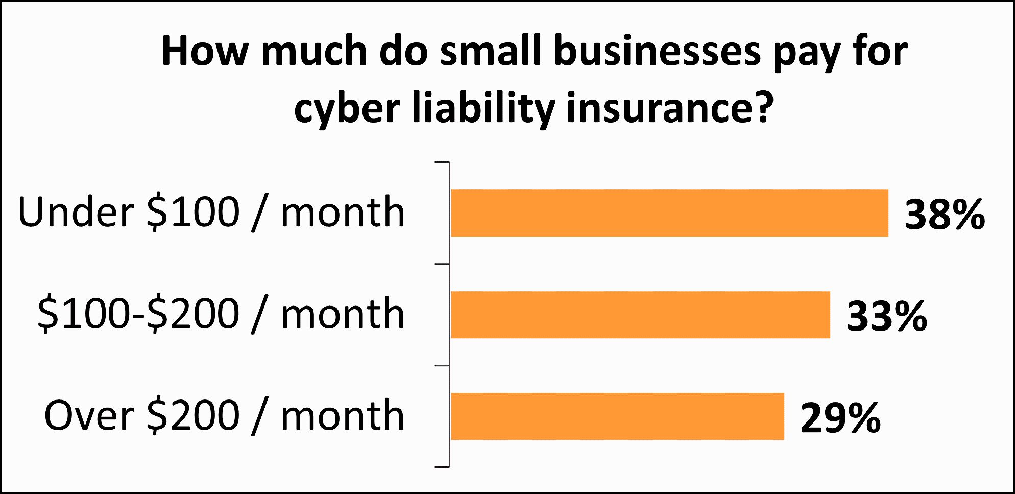 Average monthly cost of cyber liability insurance for Insureon customers