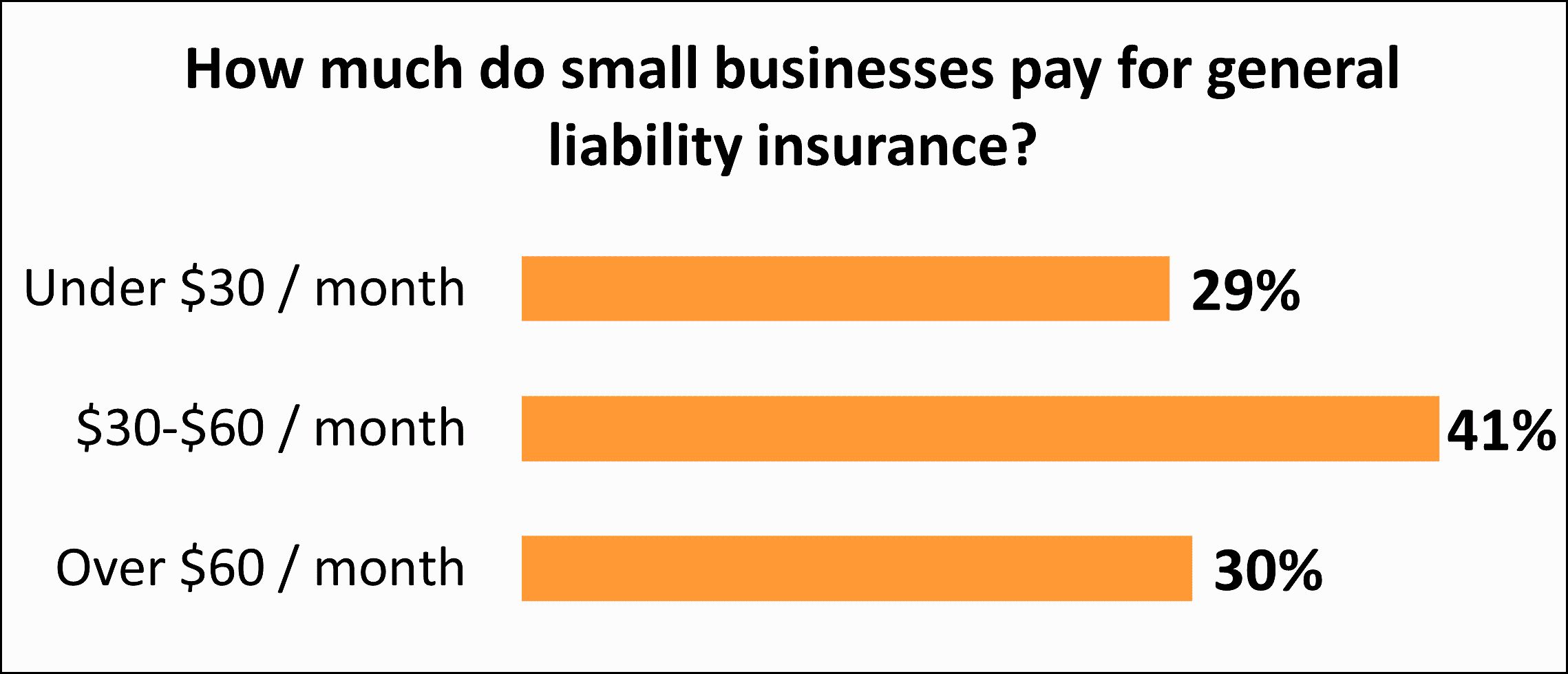 How much do small businesses pay for general liability insurance with Insureon?