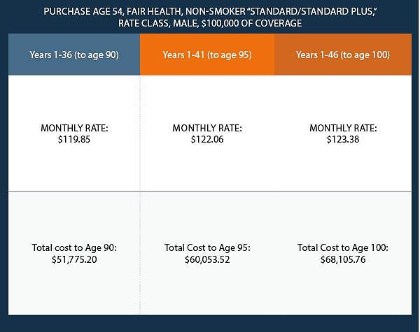 Purchase-age-54-fair-health-non-smoker-%22standardstandard-plus%22-rate-class-male-100000-of-coverage