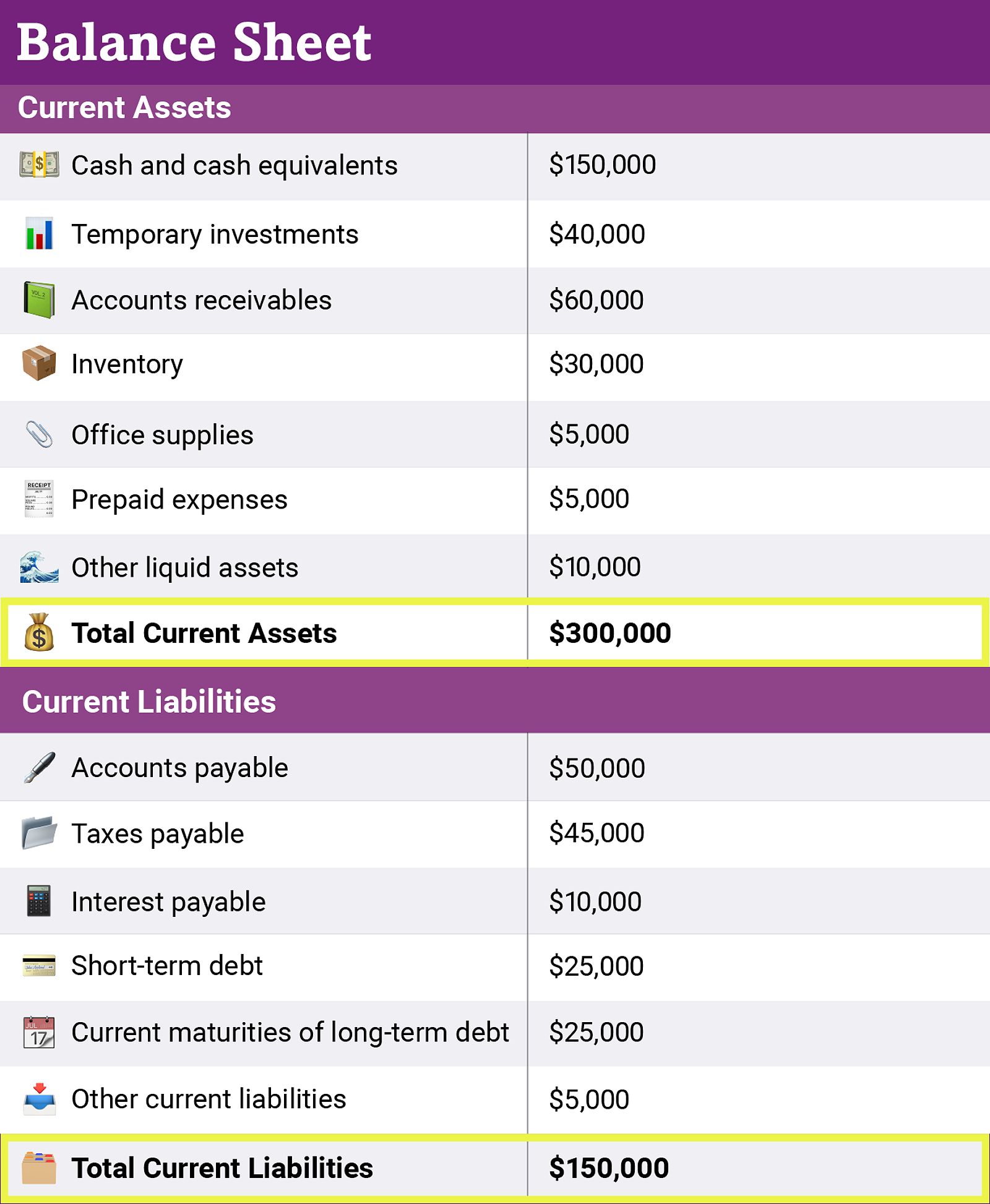 Working capital = current assets - current liabilities