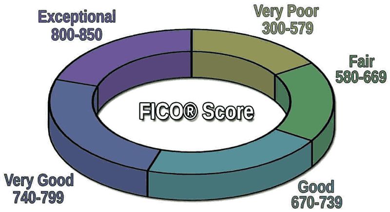 FICO Score ranges