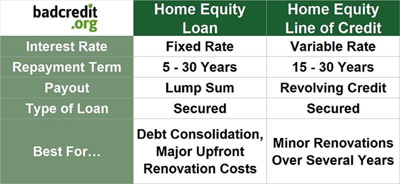 Home Equity Loan vs. Credit Line